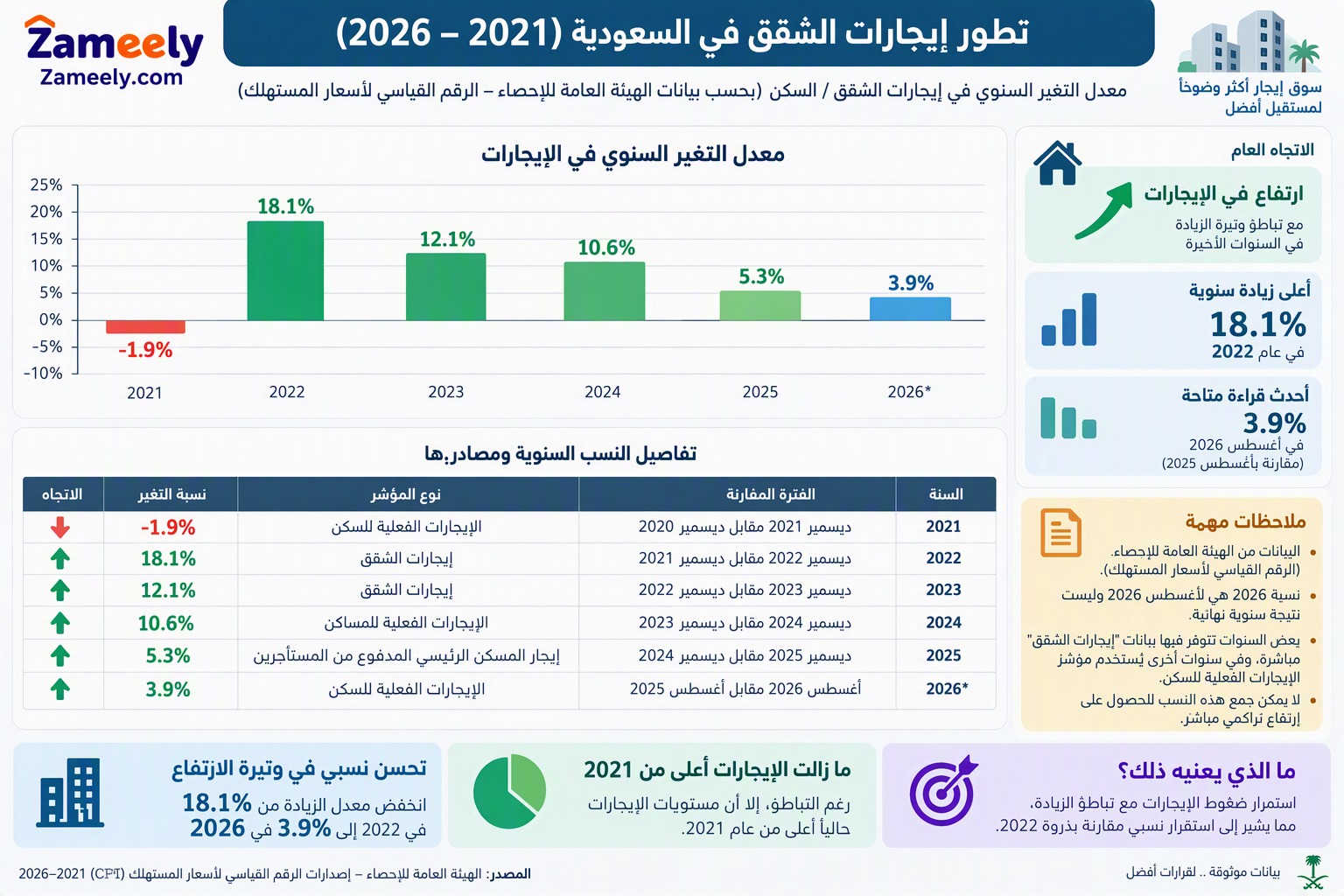 تطور أيجارات الشقق في السعودية 2021-2026